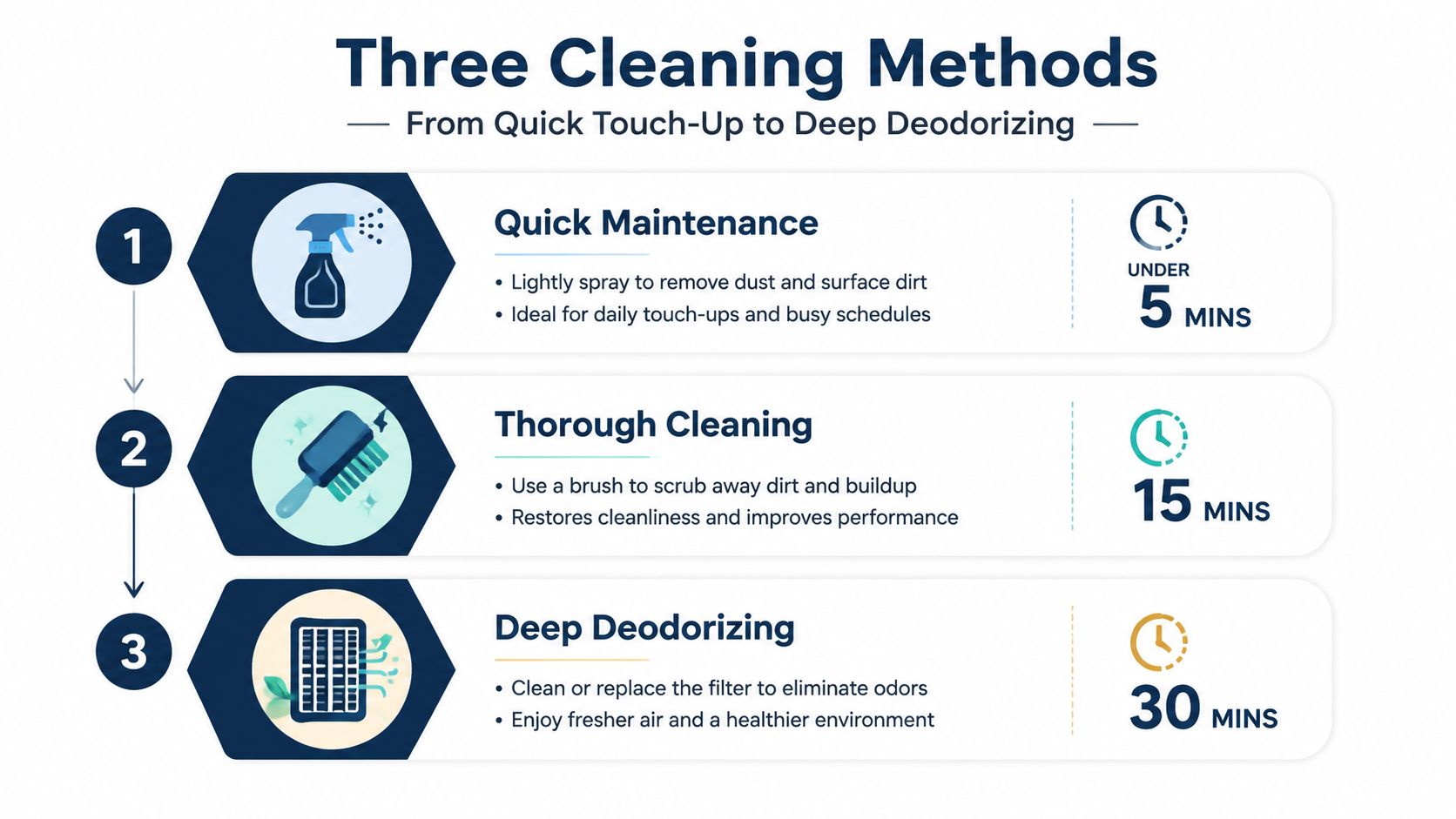 A three-step infographic showing how to clean car air vents, from quick maintenance to deep deodorizing.