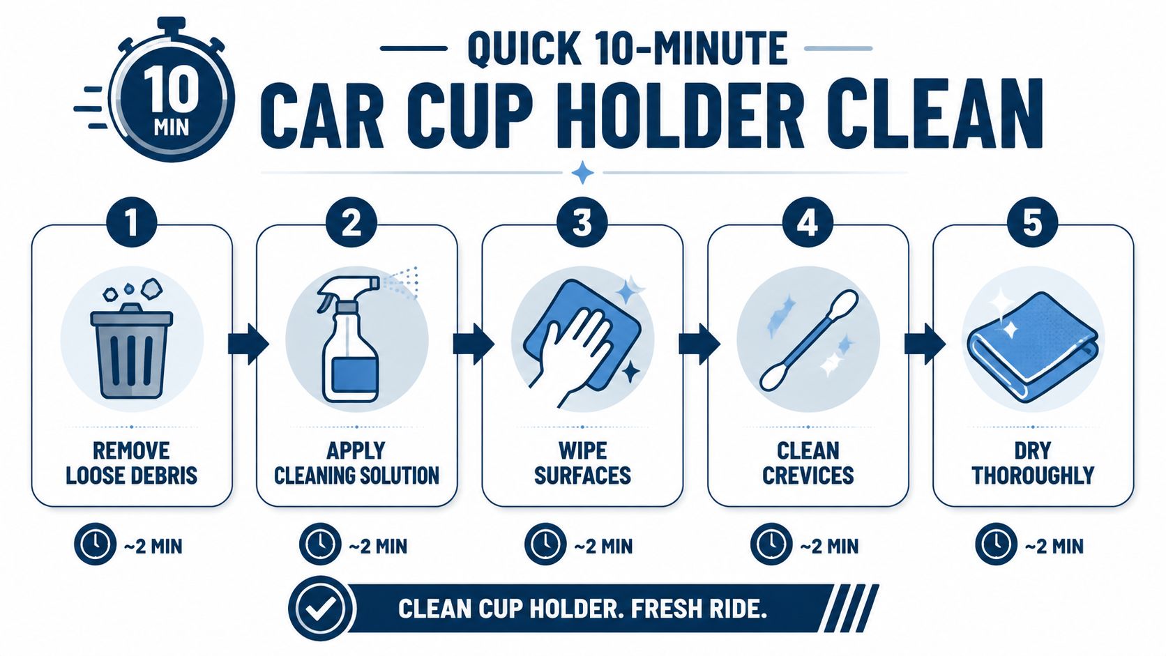 An infographic showing a five-step, ten-minute guide for cleaning car cup holders efficiently.