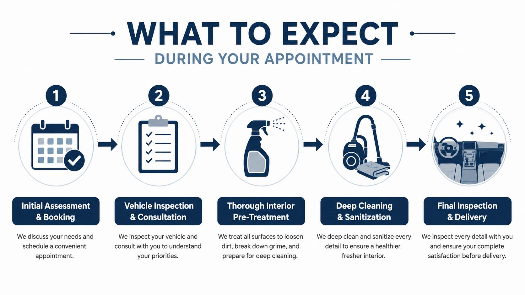 A five-step infographic showing the professional interior car detailing process from booking to final delivery.