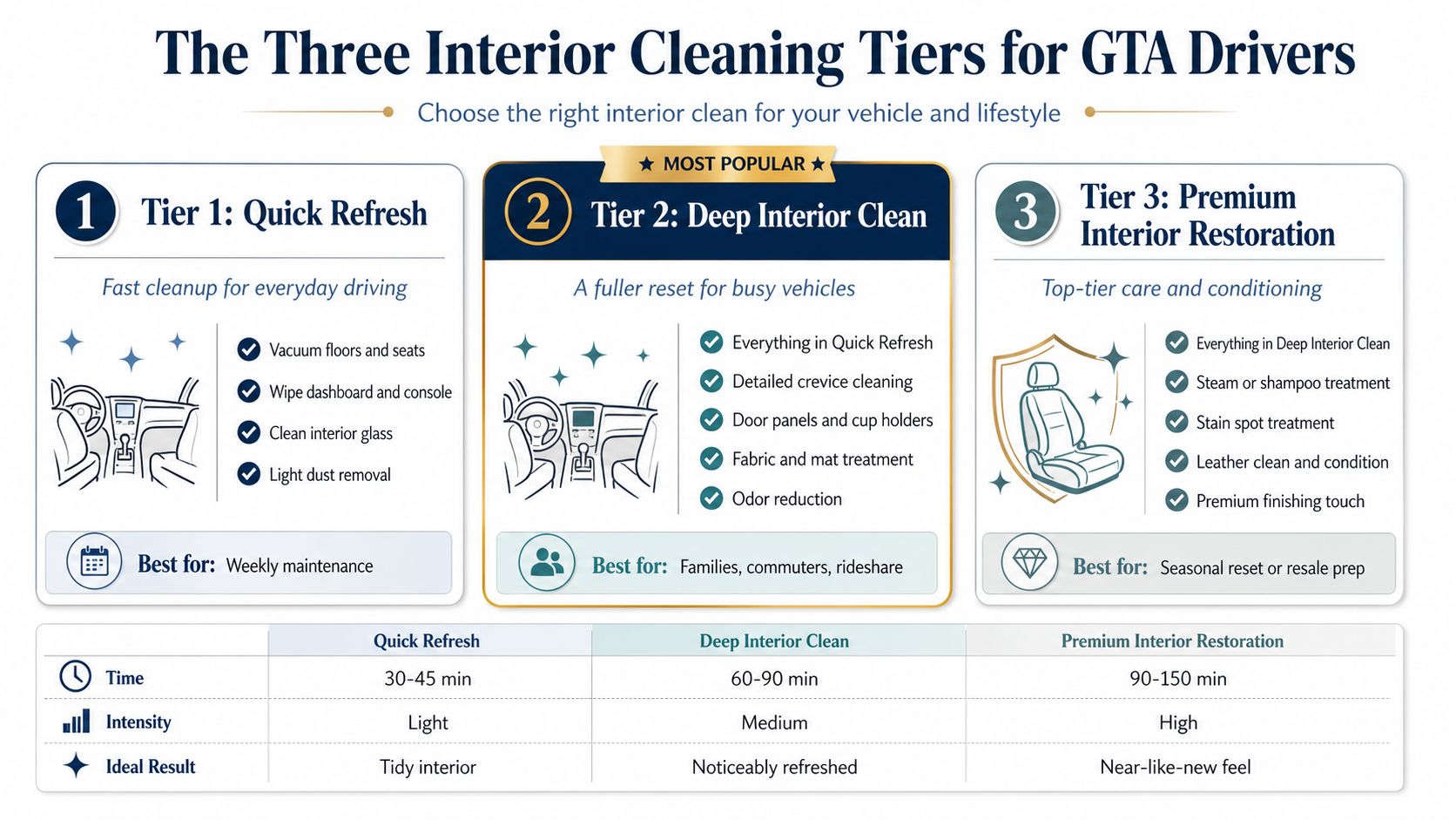 A comparison chart showing three car interior cleaning service tiers for GTA drivers with service details.