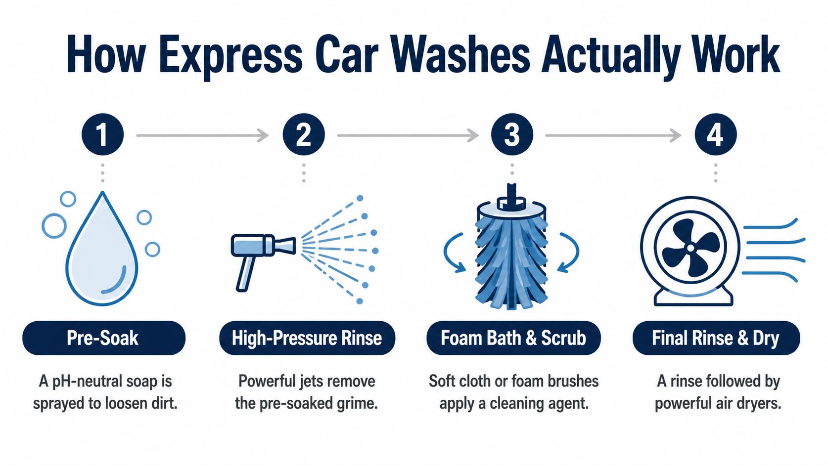 A diagram illustrating the four steps of an express car wash process from soaking to drying.