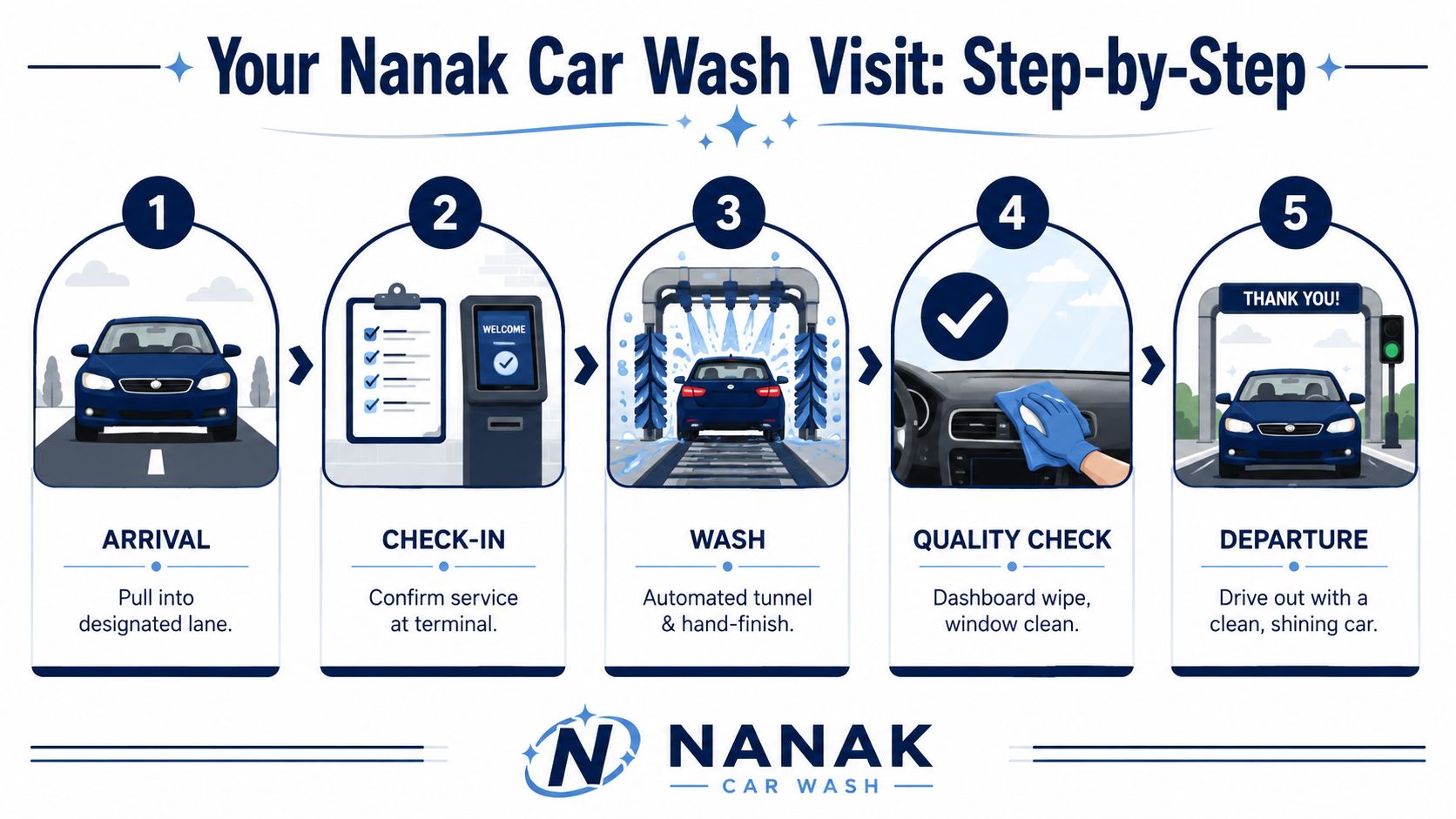 A step-by-step infographic showing the five stages of a professional car wash service at Nanak Car Wash.