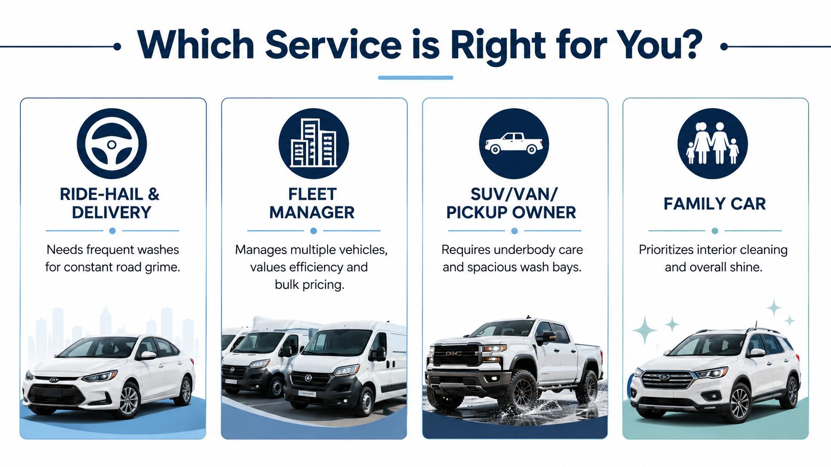 A service guide infographic showing which car wash options best suit ride-hail drivers, fleet managers, truck owners, and families.