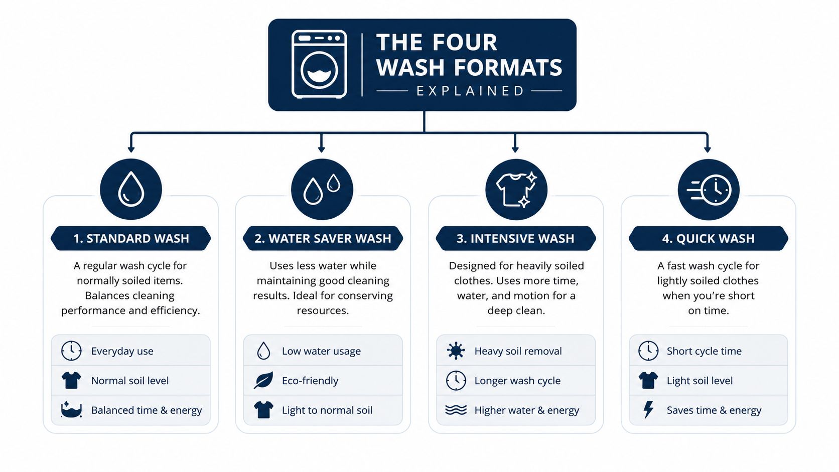 An infographic detailing the four main wash cycles: standard, water saver, intensive, and quick wash settings.