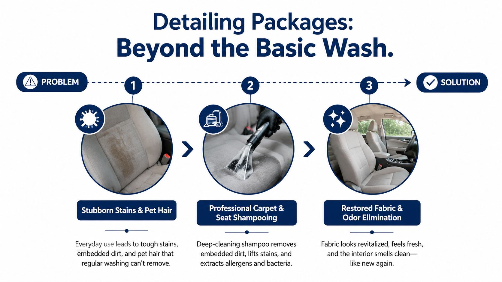 A three-step infographic showing the interior car detailing process from stained seats to a professional clean finish.