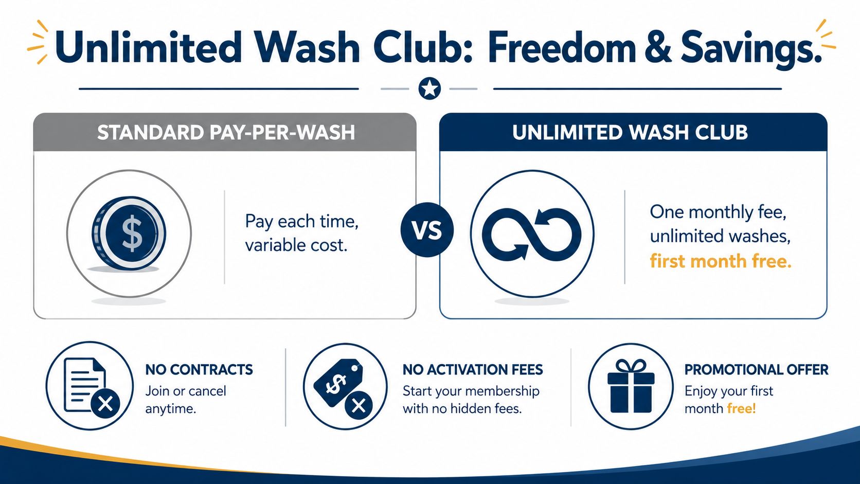 A comparison chart highlighting the benefits of an unlimited car wash club versus standard pay-per-wash options.