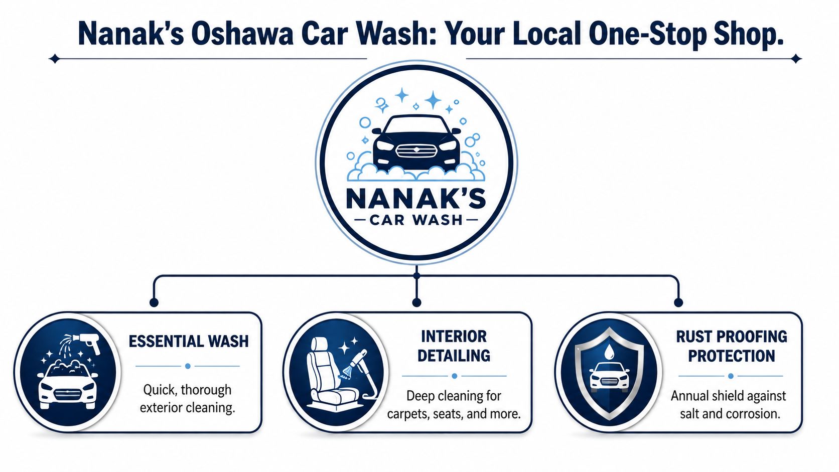 A service menu for Nanak's Oshawa Car Wash offering essential wash, interior detailing, and rust proofing protection services.