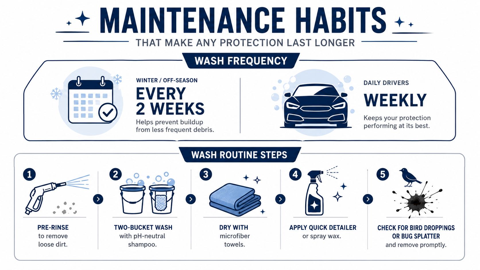 An infographic detailing essential car maintenance habits, wash frequency recommendations, and a five-step professional cleaning routine.