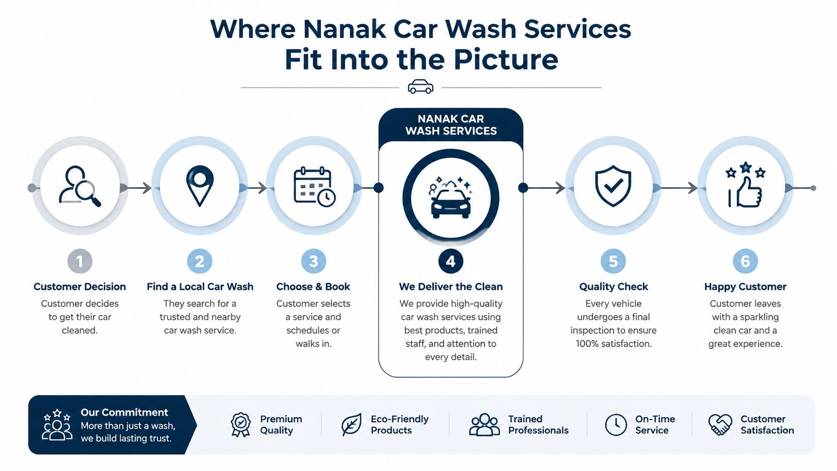 A six-step infographic illustrating the Nanak Car Wash customer process and their commitment to service quality.