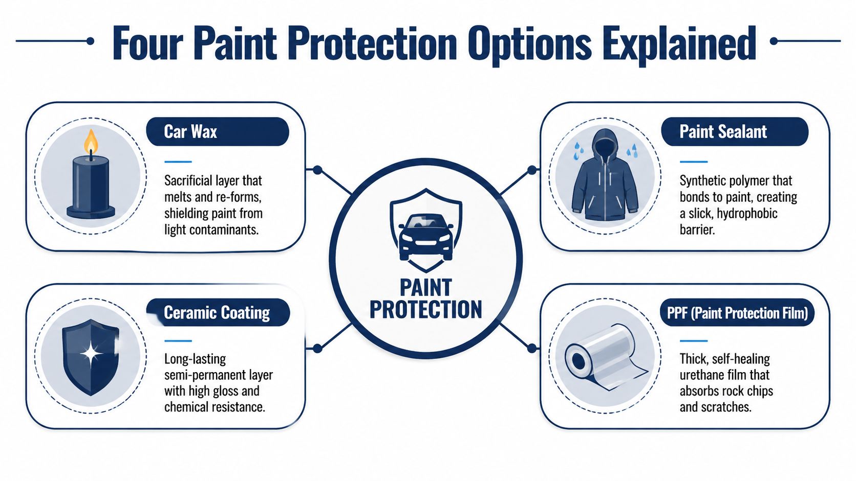 An infographic detailing four car paint protection options: car wax, paint sealant, ceramic coating, and protective film.