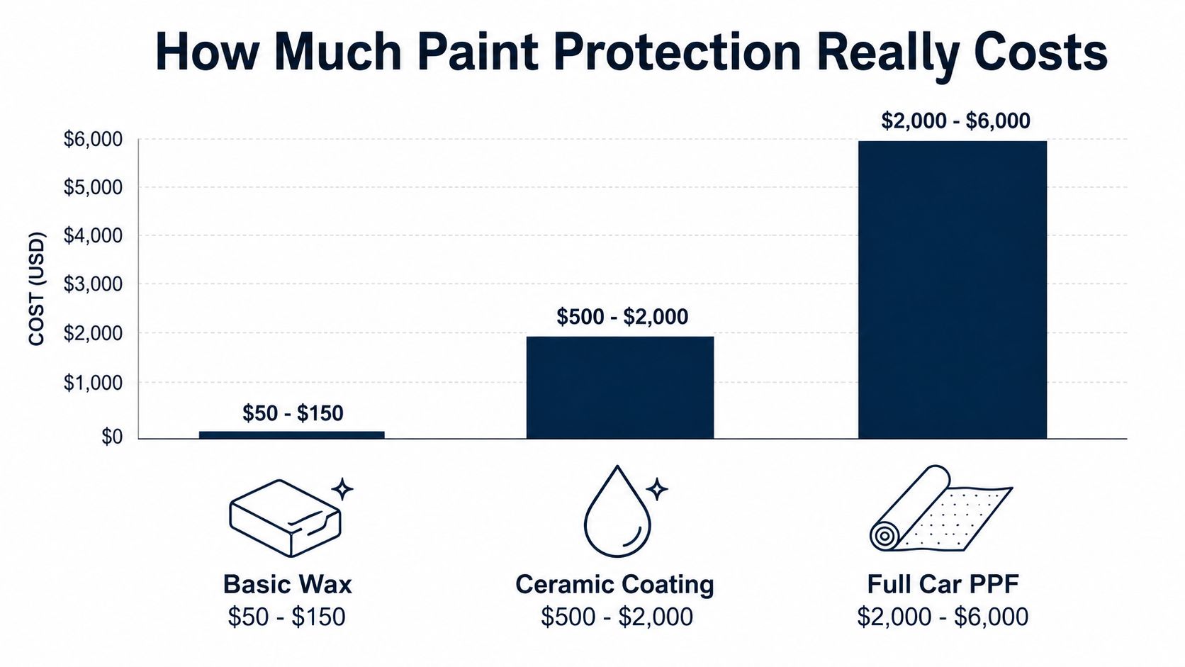 A bar chart comparing the estimated cost of three car paint protection methods: wax, ceramic coating, and PPF.