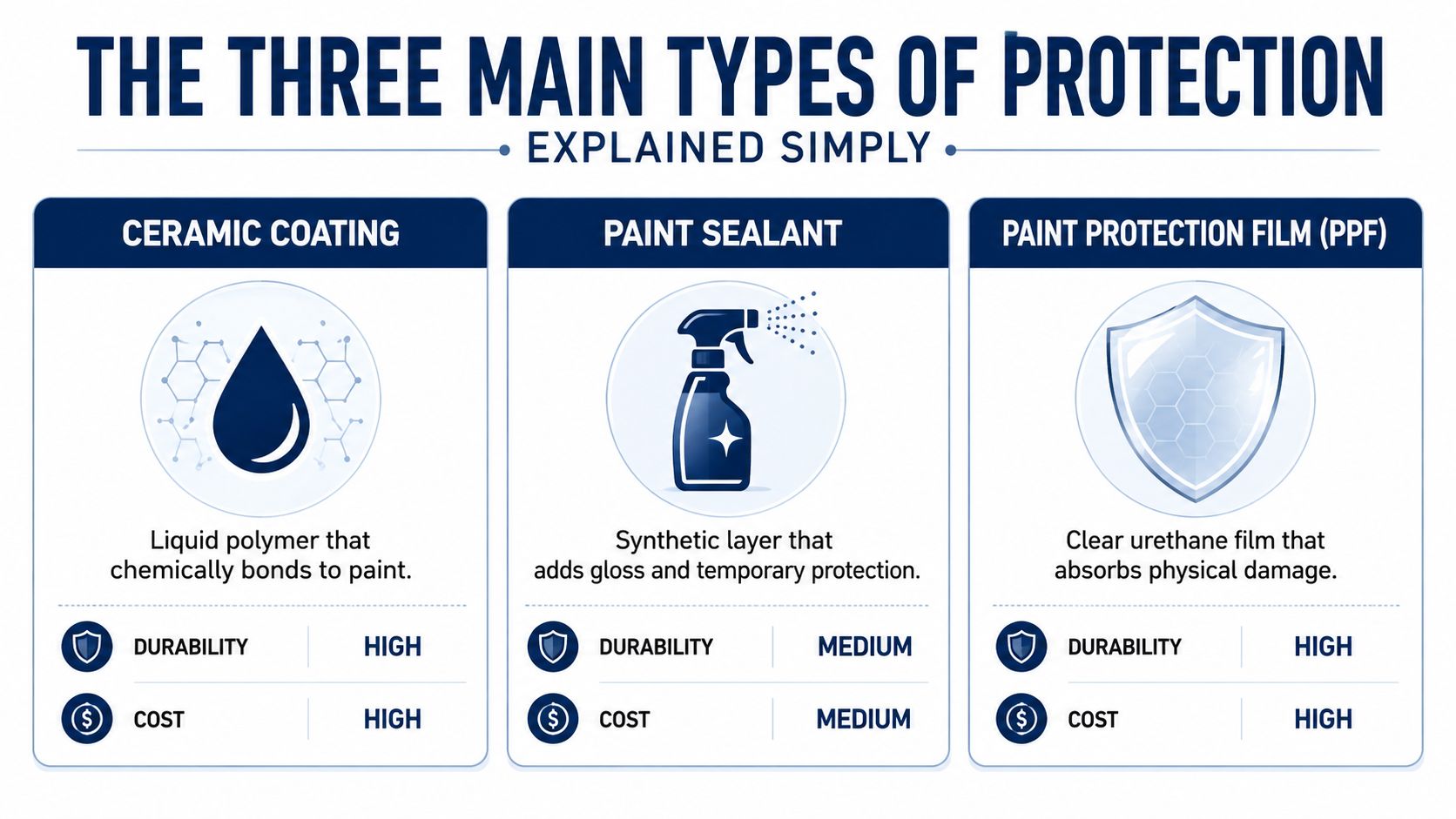 A comparison chart showing ceramic coating, paint sealant, and paint protection film for vehicle surfaces.