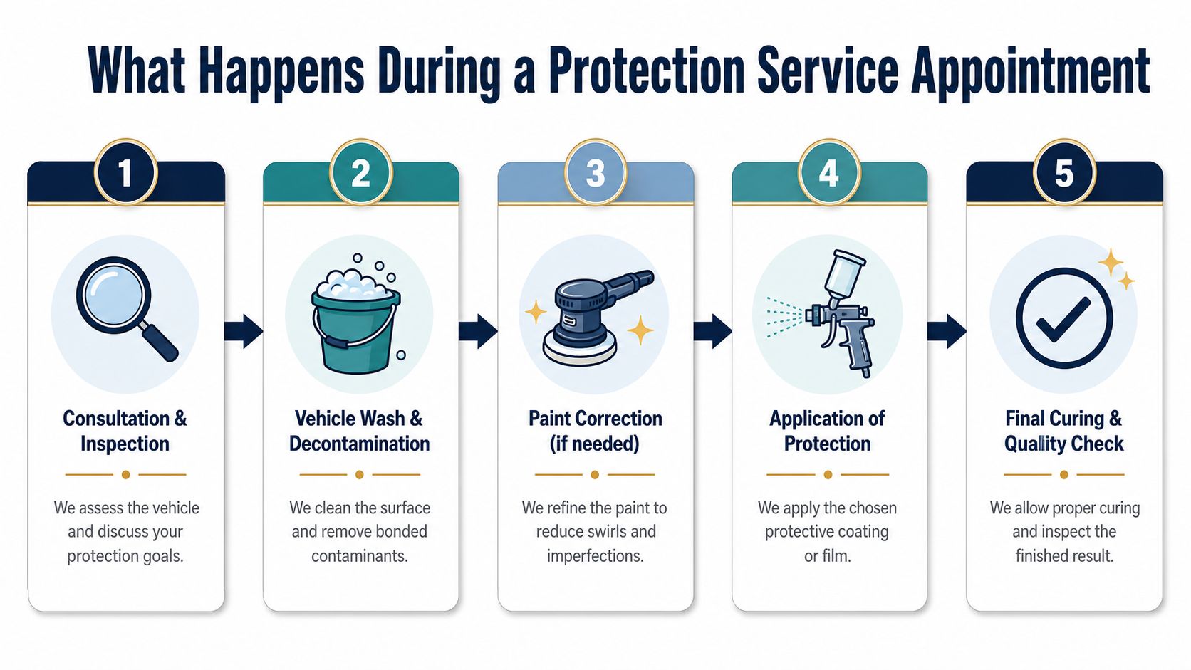A five-step infographic showing the vehicle paint protection service process, from inspection to the final quality check.