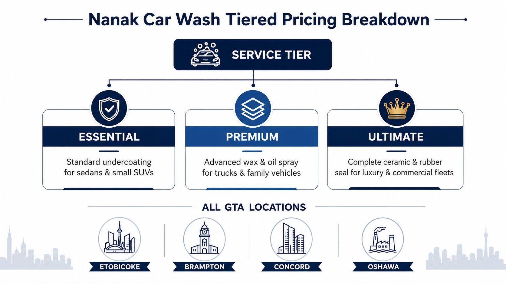 Nanak Car Wash service tier pricing chart displaying Essential, Premium, and Ultimate packages across GTA locations.
