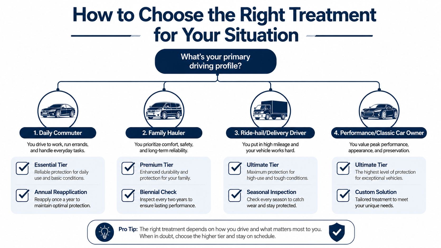 A flowchart guide helping vehicle owners choose the right rust proofing treatment based on their driving profile.