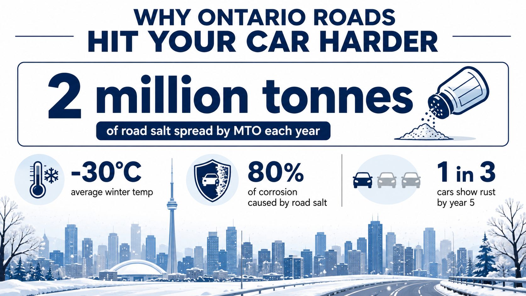 An infographic showing that 2 million tonnes of road salt used in Ontario causes car rust.
