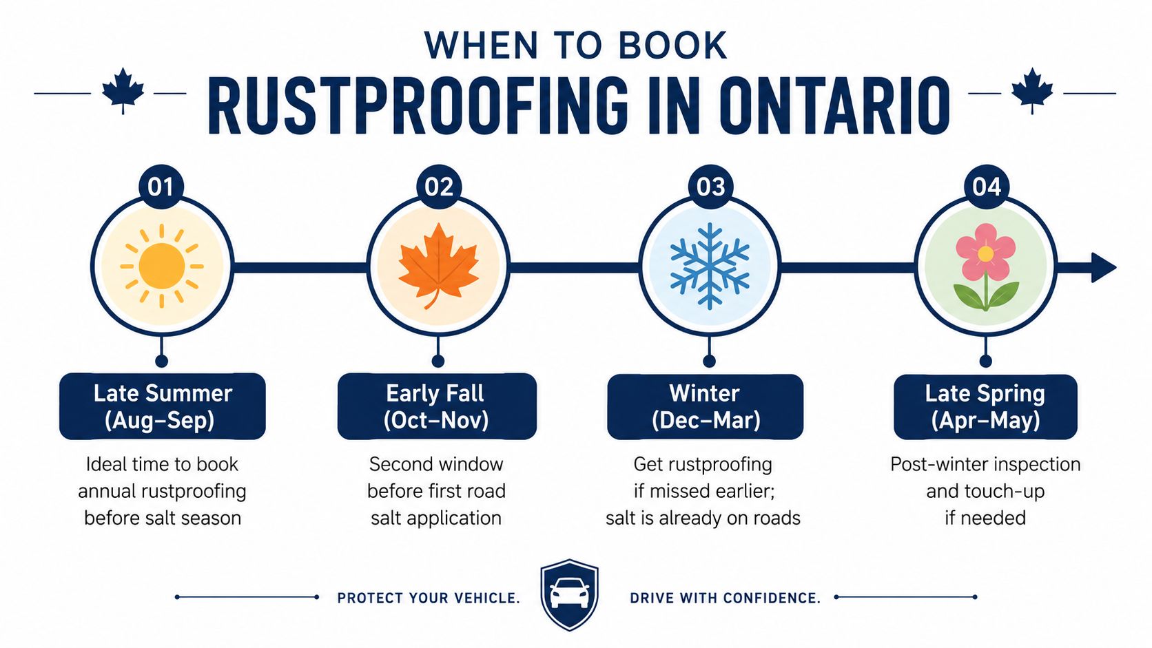A timeline graphic showing the best times to book professional rustproofing for cars in Ontario throughout the year.