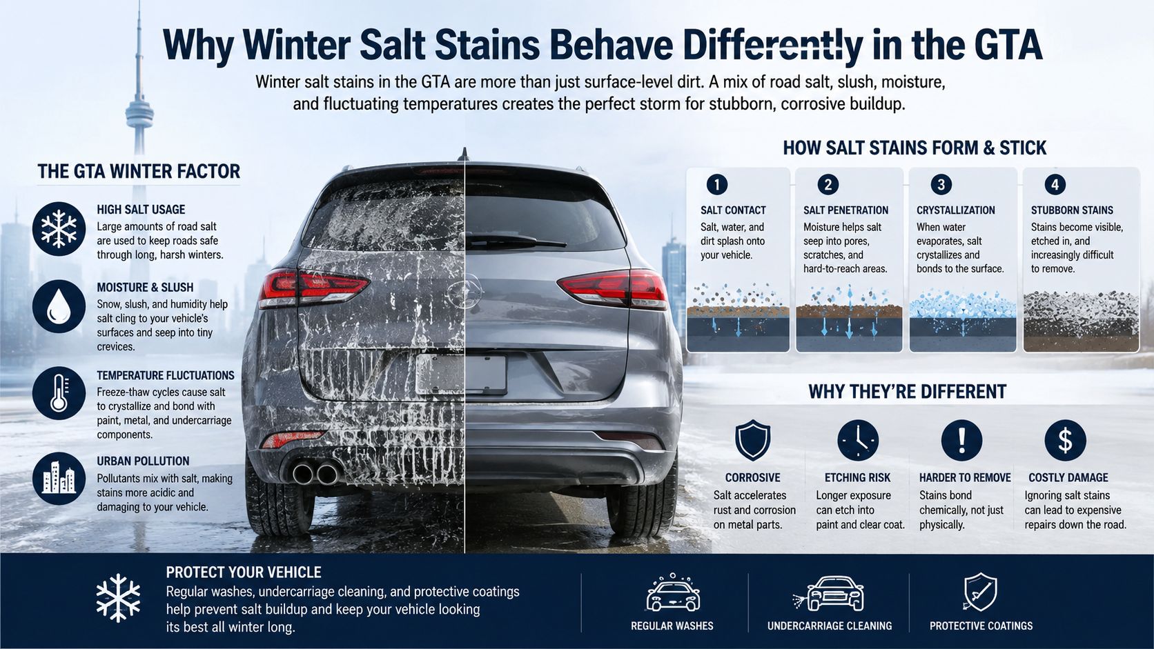 An infographic explaining how road salt creates stubborn, corrosive stains on vehicles in the Greater Toronto Area.