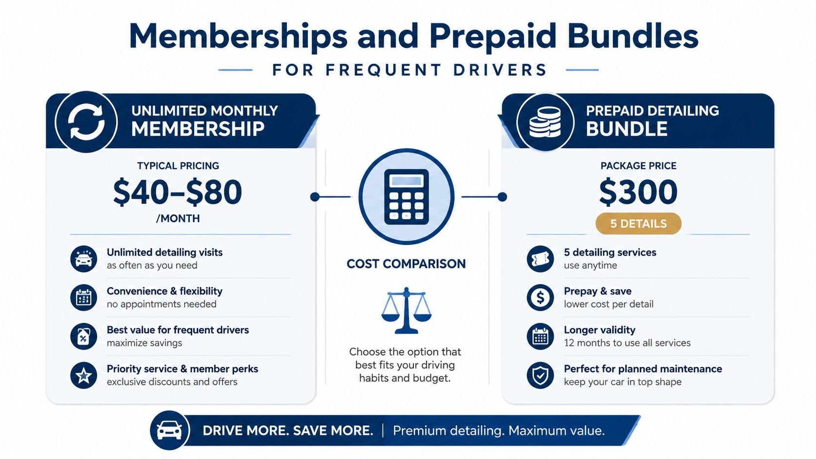 A comparison infographic showing car detailing unlimited membership options versus prepaid bundles for frequent vehicle owners.