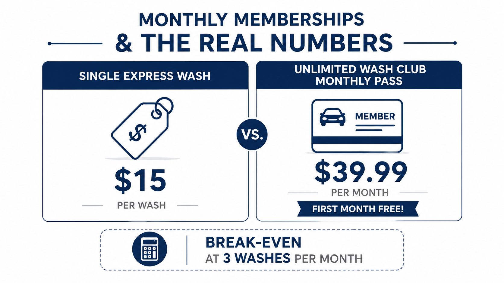 A comparison chart showing the costs of a single car wash versus a monthly unlimited wash membership.