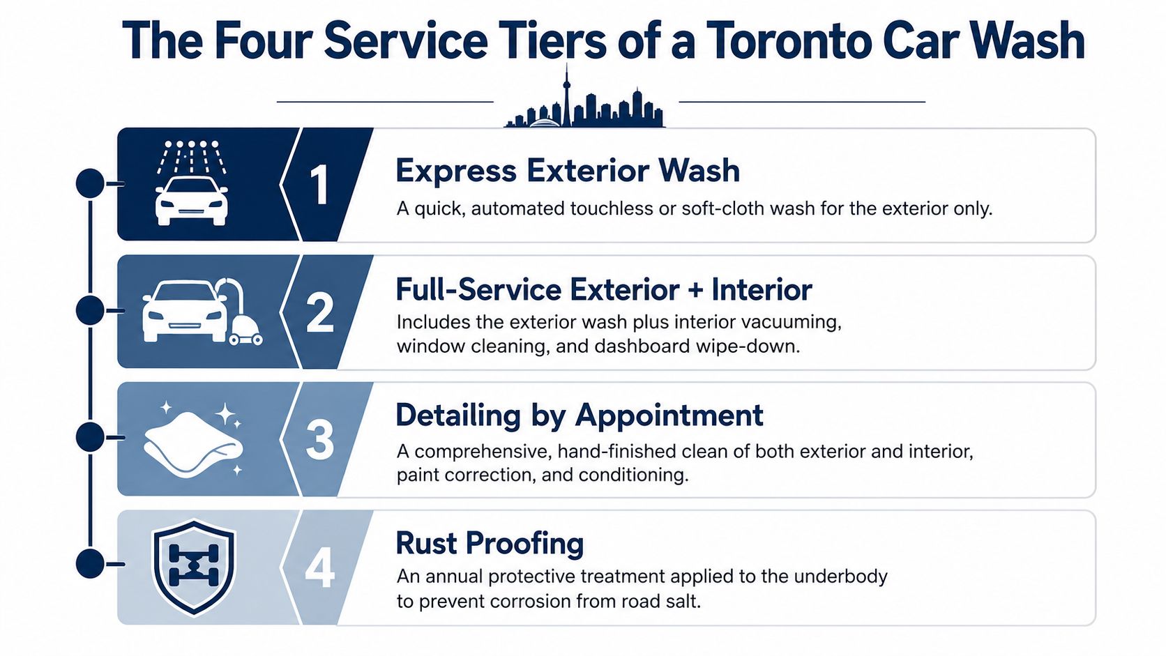 A diagram outlining the four service tiers of a professional car wash business located in Toronto.