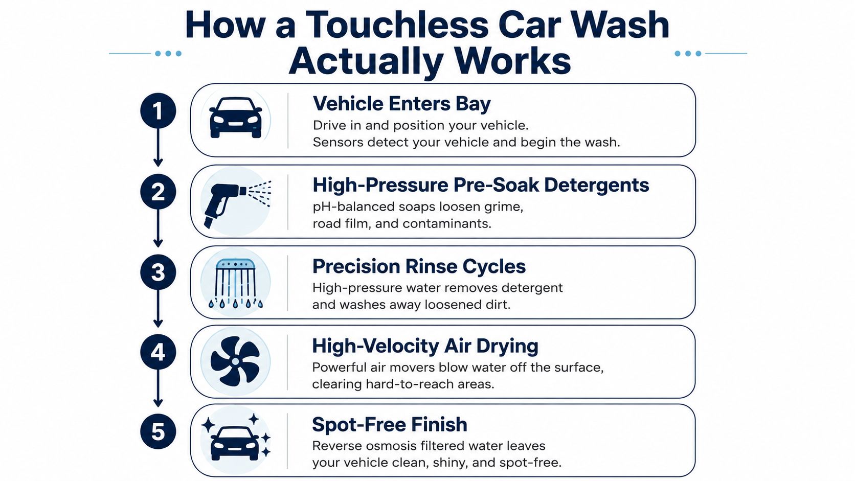 An infographic showing the five-step process of how a touchless car wash works for cleaning vehicles.