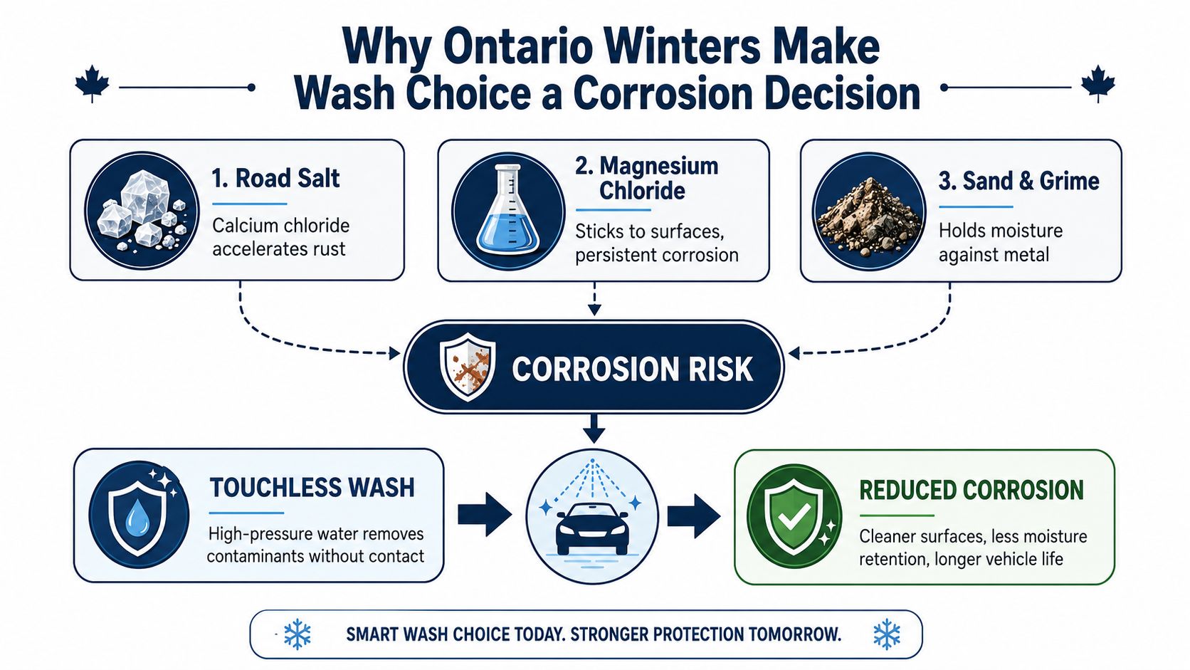 An infographic explaining how winter road contaminants like salt, magnesium chloride, and grime increase car corrosion risks.