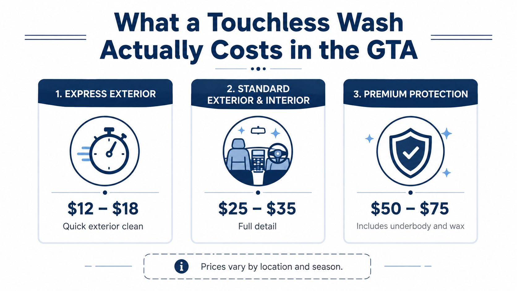 A price guide for touchless car wash services in the GTA ranging from express to premium packages.