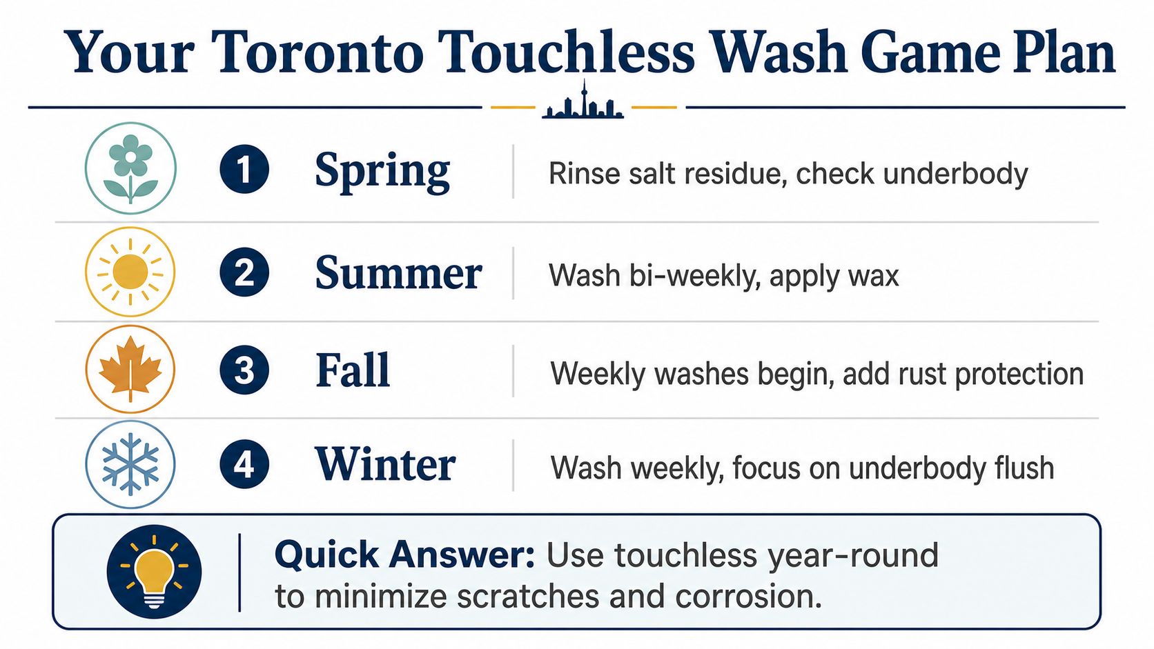A seasonal guide for maintaining your vehicle with a touchless car wash routine in Toronto year-round.