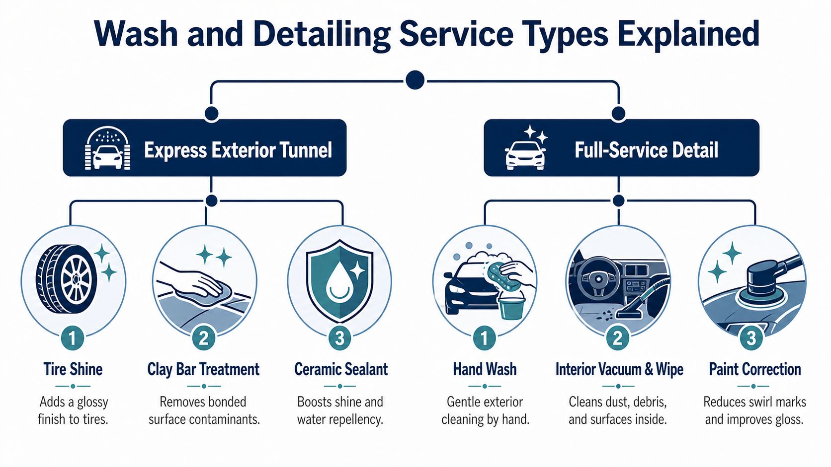 A diagram explaining the differences between express exterior tunnel wash services and full-service car detailing options.