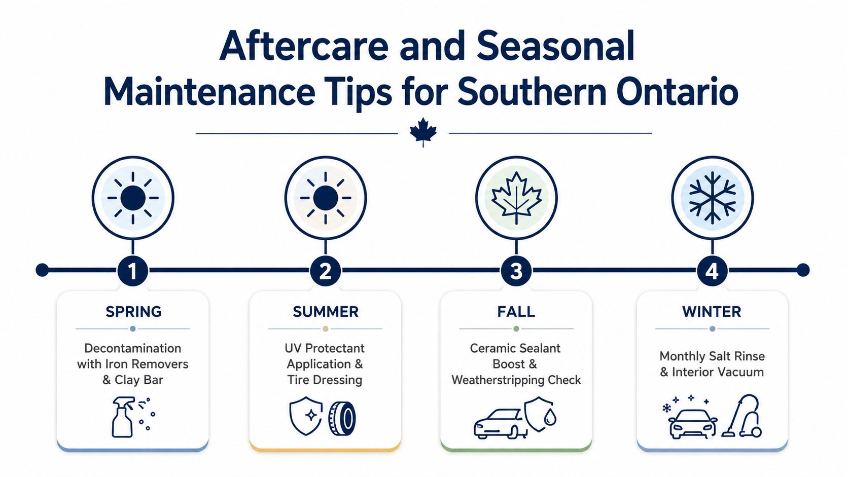 A seasonal infographic detailing car maintenance tips for each season in Southern Ontario for vehicle care.