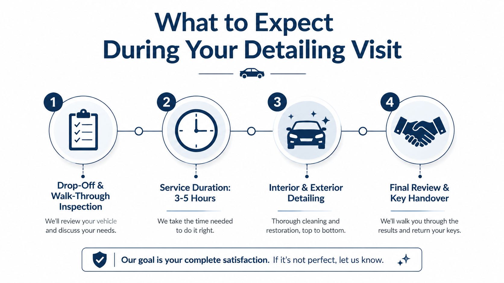 A four-step infographic illustrating the professional vehicle detailing service process from drop-off to final handover.