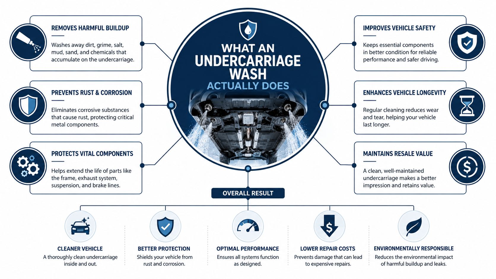 An infographic detailing the benefits of an undercarriage car wash, including rust prevention and improved vehicle safety.