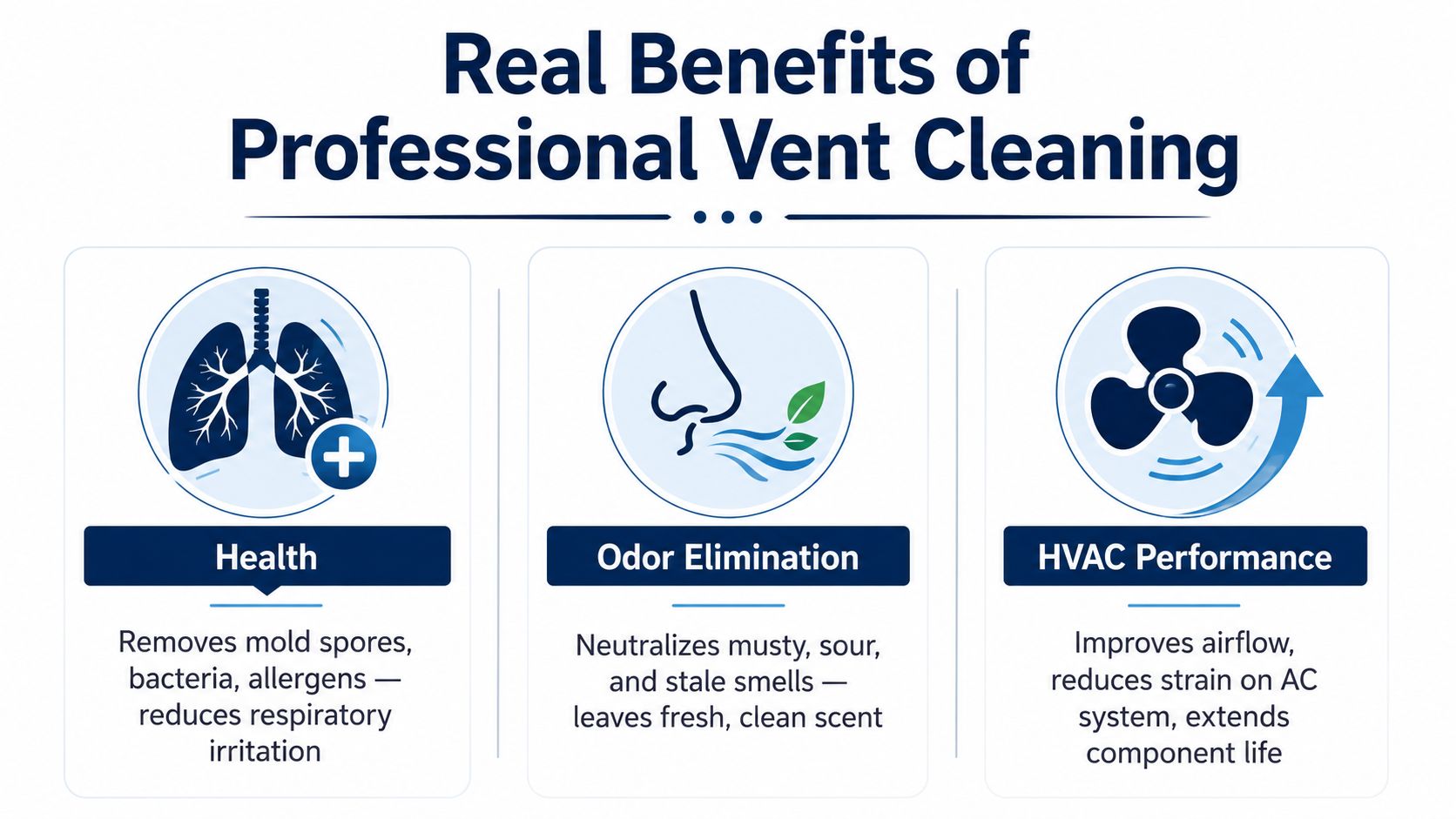An infographic highlighting the health, odor, and performance benefits of professional air vent cleaning services.
