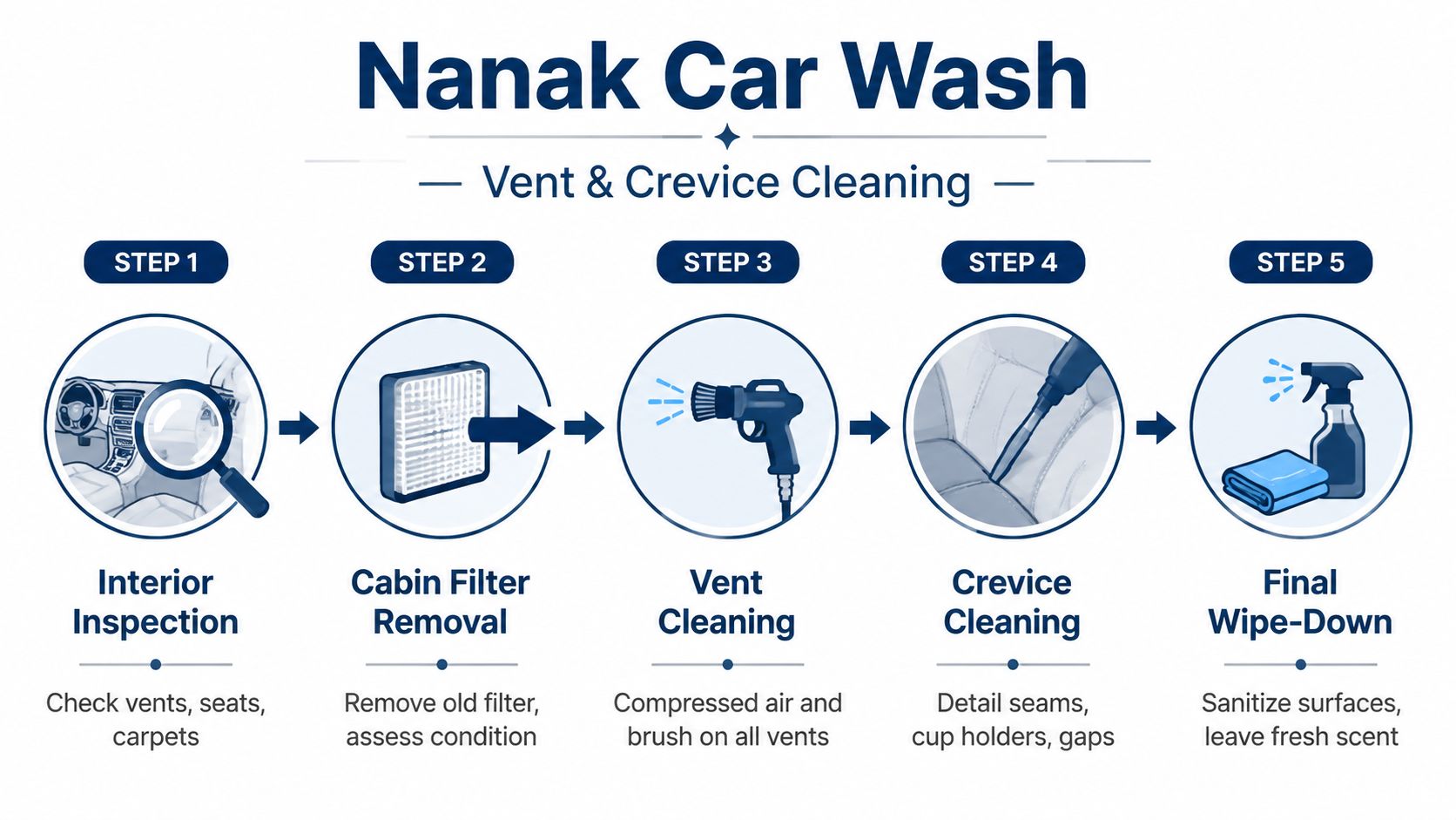 A step-by-step infographic showing Nanak Car Wash's 5-step process for professional vent and crevice cleaning services.