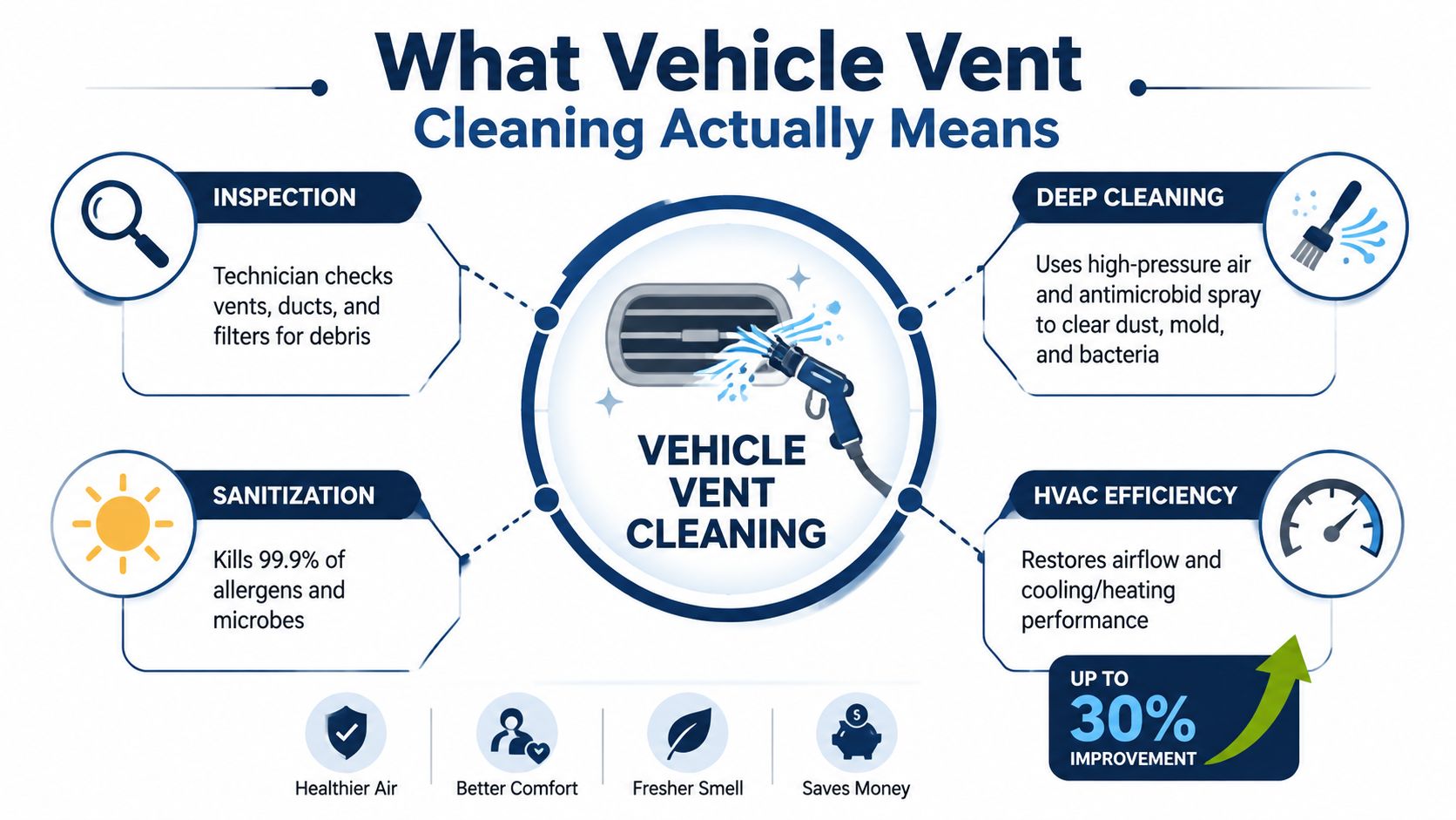 An infographic illustrating the four key steps and benefits of professional vehicle vent cleaning and sanitation services.