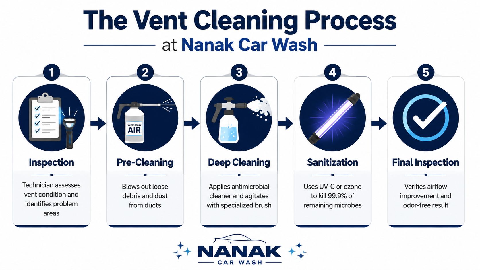 A five-step infographic illustrating the professional automotive vent cleaning process provided at Nanak Car Wash.