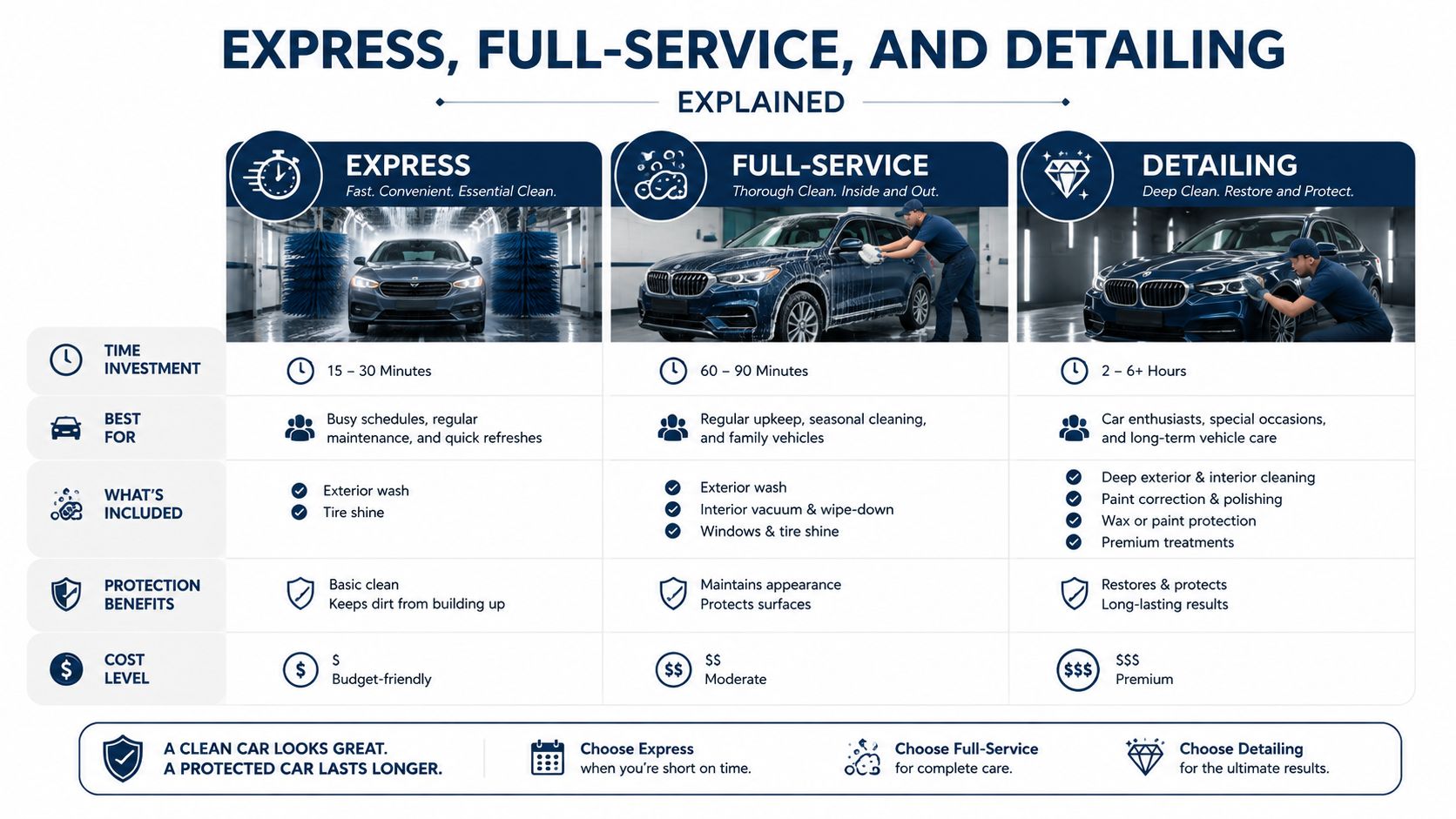 A comparison chart explaining the differences between express wash, full-service cleaning, and detailing for vehicles.