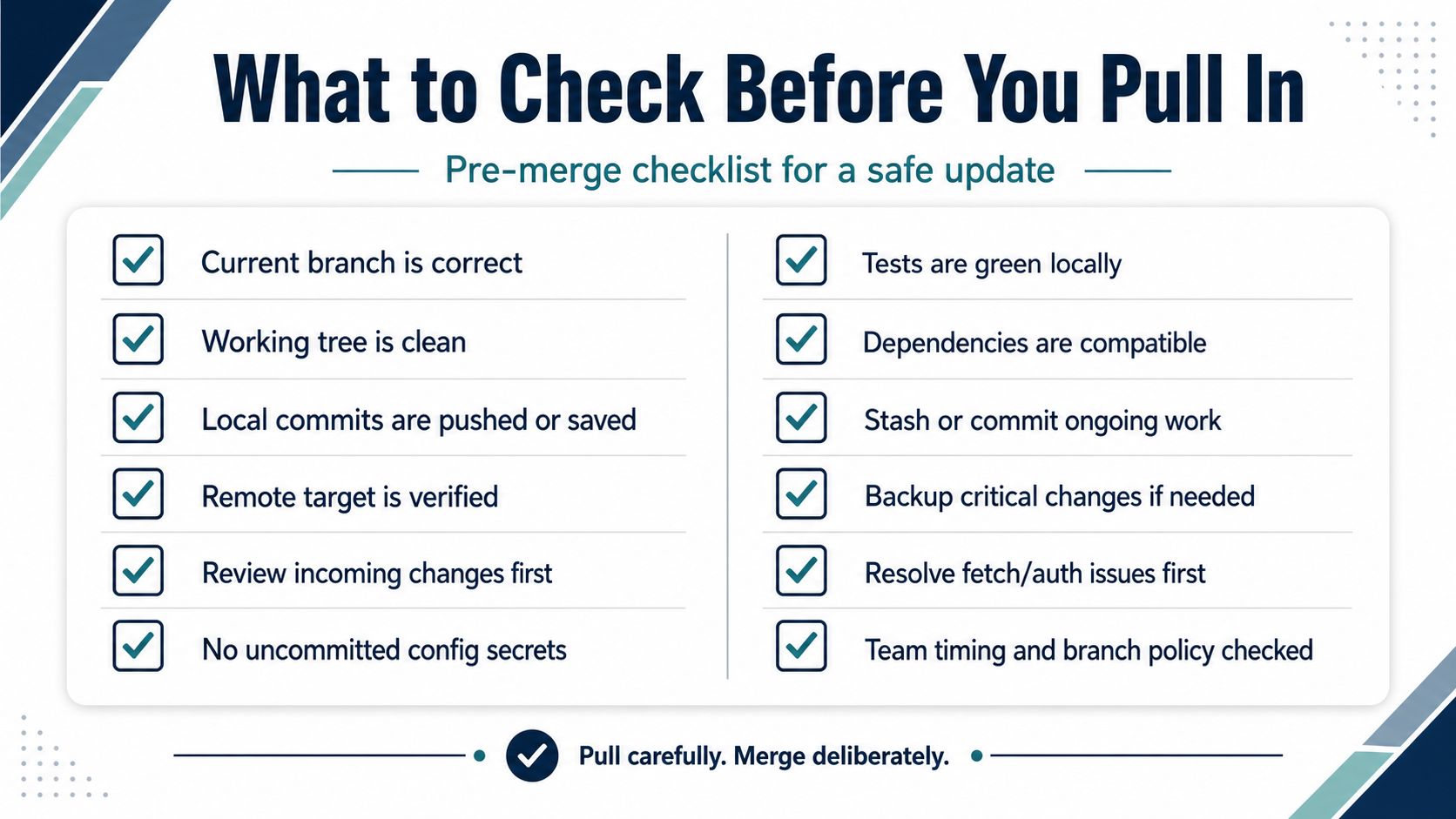 A checklist infographic titled What to Check Before You Pull In for a safe Git merge.