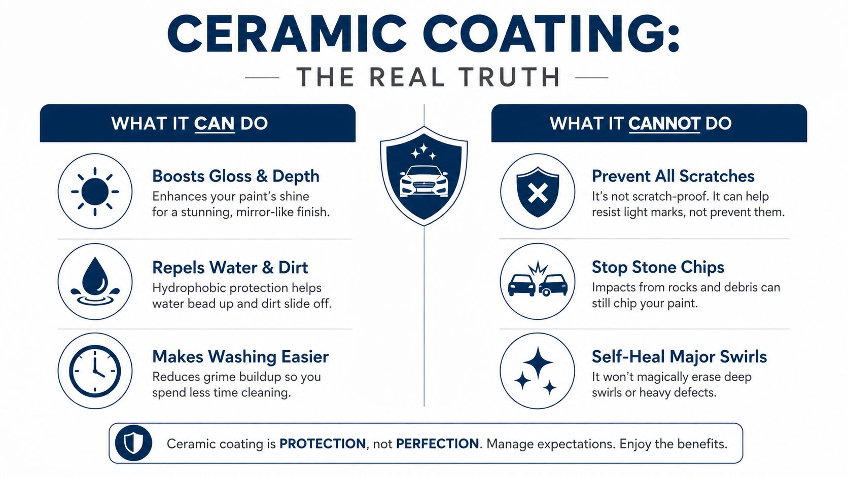 An infographic detailing the benefits and limitations of automotive ceramic coatings for vehicle paint protection.