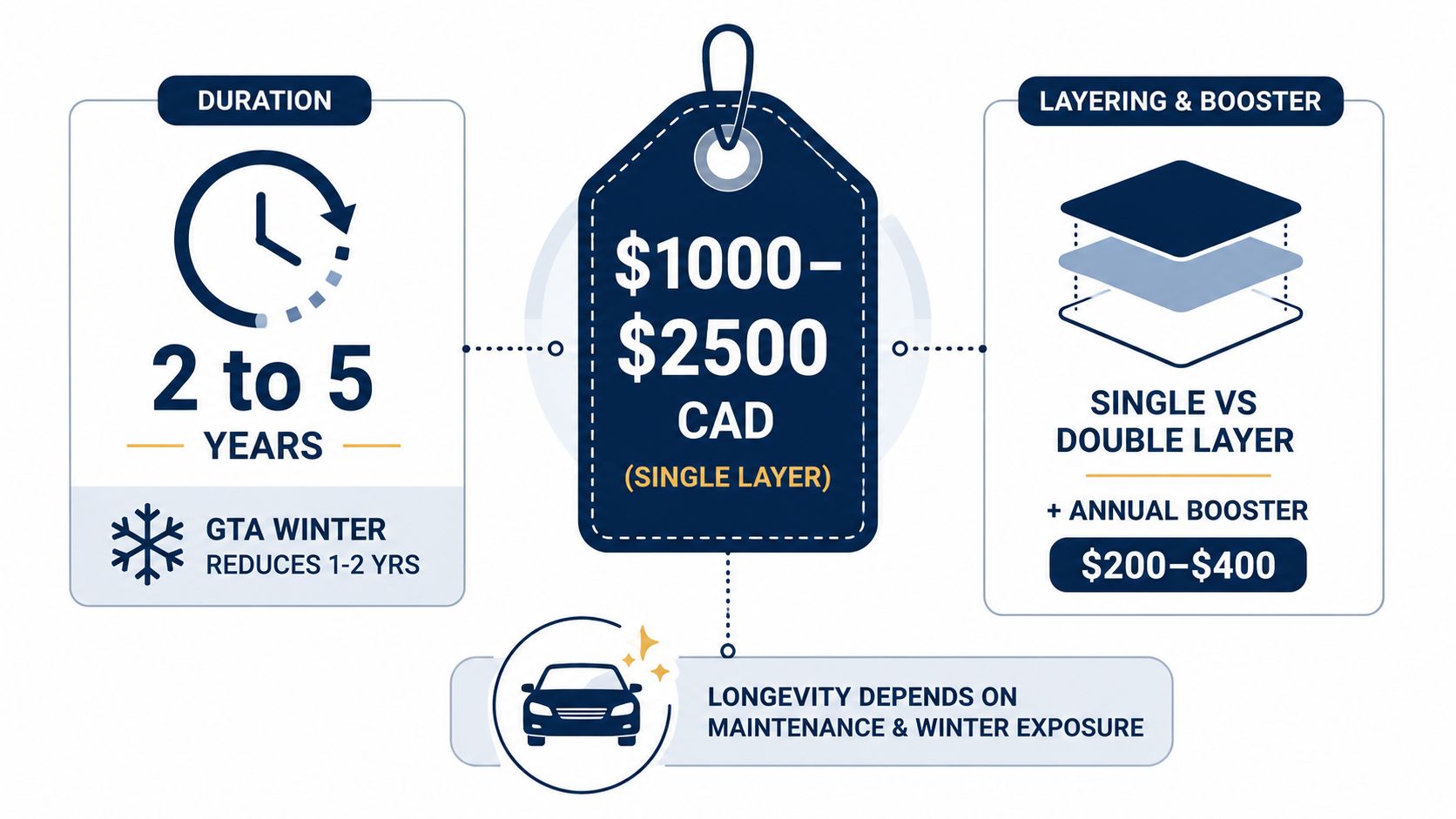 An infographic detailing the duration, pricing, and layering options for professional automotive ceramic coating services.