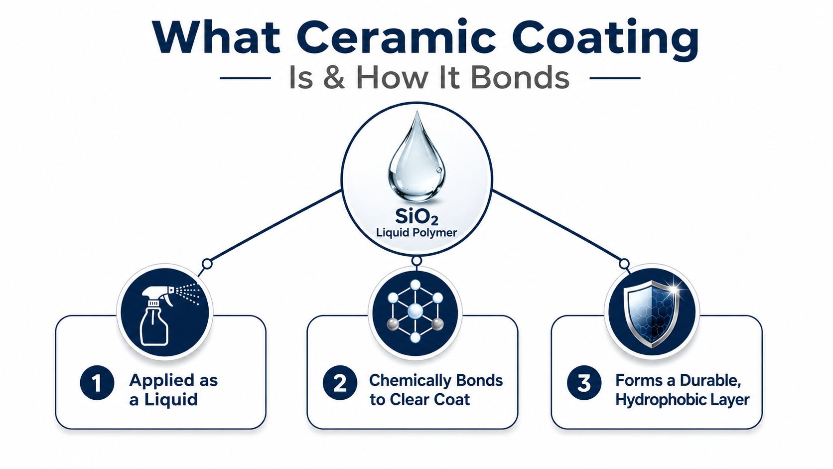 A diagram explaining how ceramic coating bonds to a car's clear coat in three distinct steps.