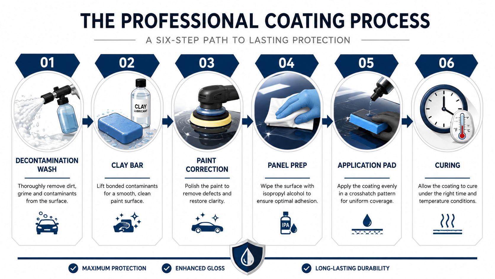 An infographic detailing the six-step professional car paint coating process for long-lasting vehicle surface protection.