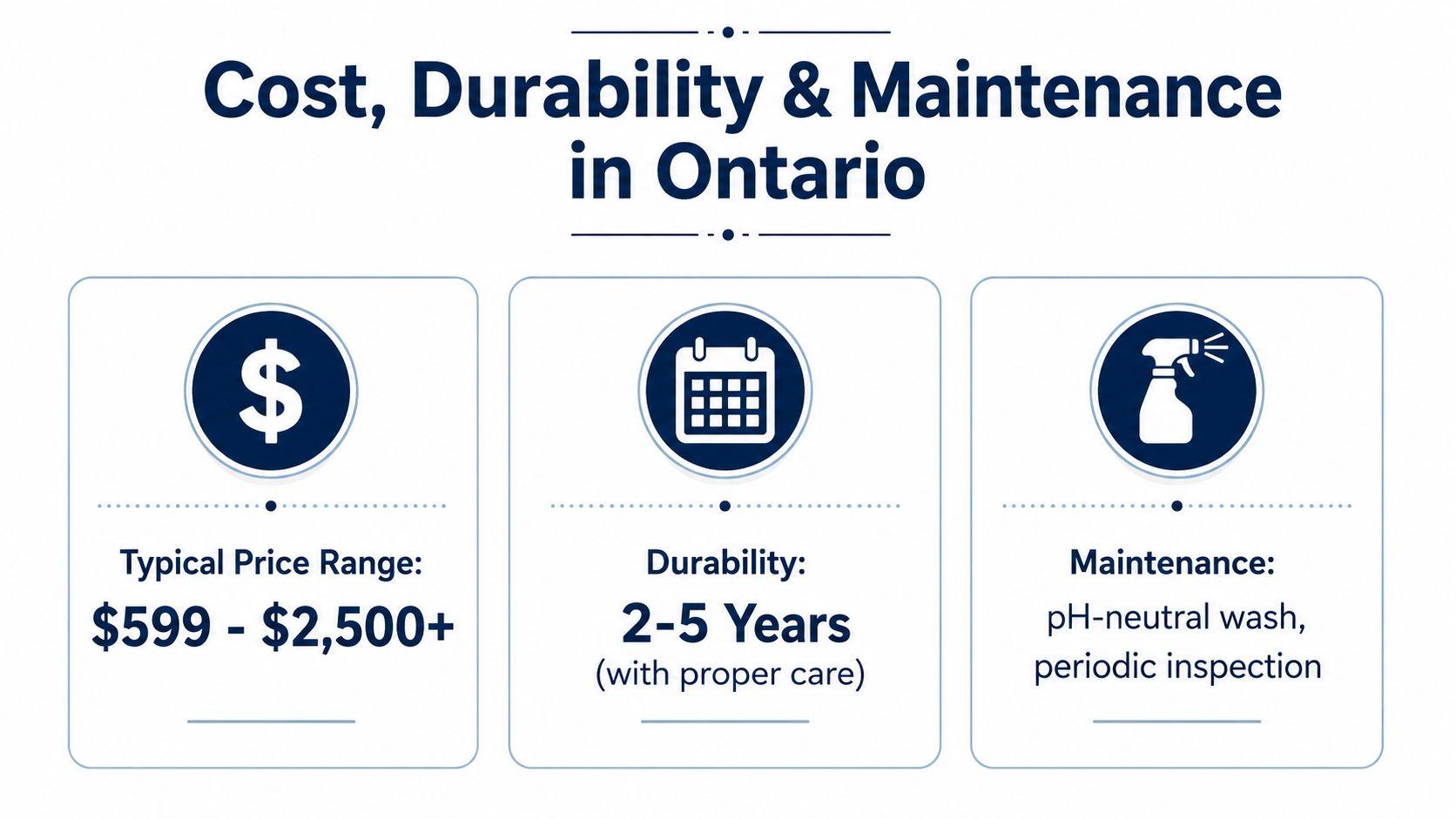 An infographic showing the cost, durability, and maintenance for automotive ceramic coating services in Ontario, Canada.
