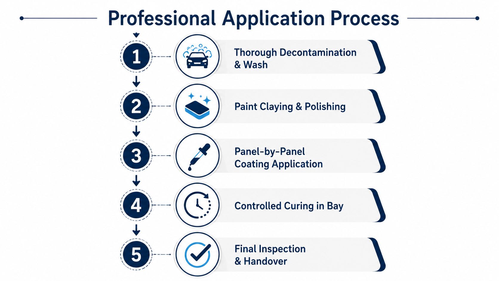 A five-step infographic showing the professional ceramic coating application process for cars in a step-by-step format.