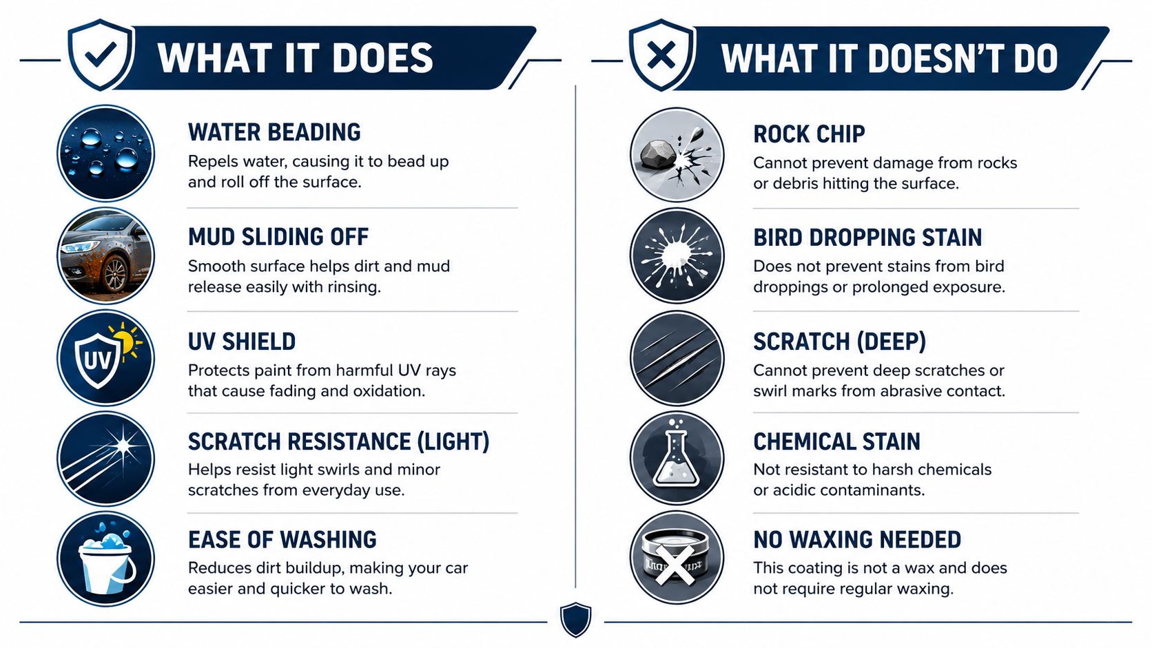 An infographic comparing the benefits and limitations of ceramic coating for car paint maintenance and protection.