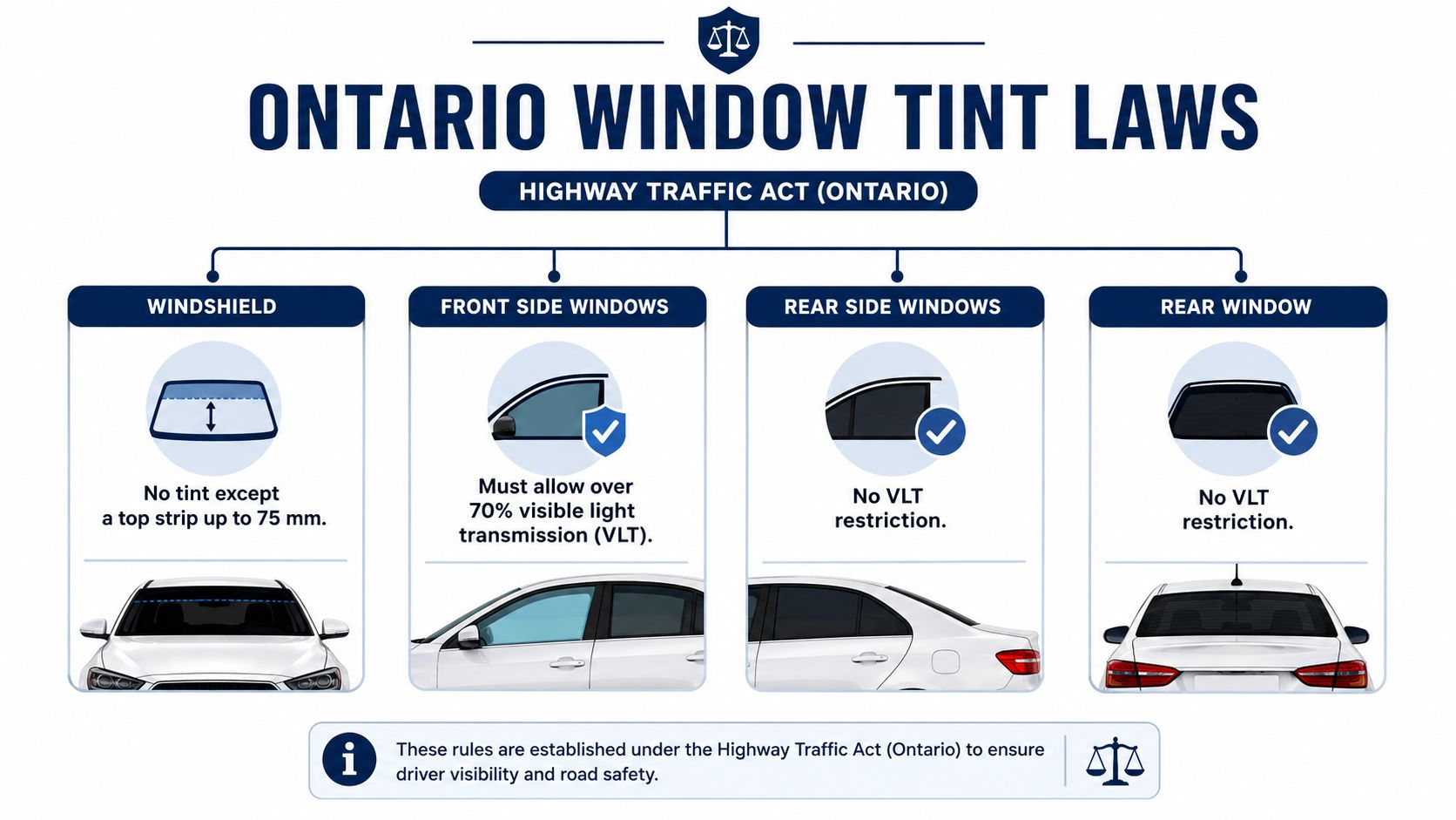 A visual guide summarizing Ontario's vehicle window tinting laws for windshields and various side and rear windows.