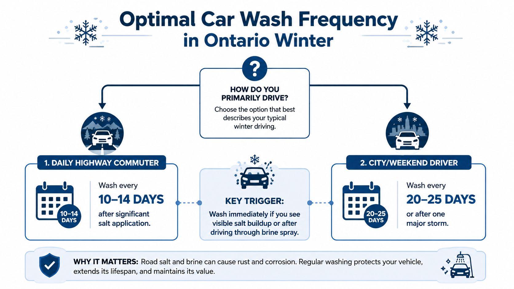An infographic showing optimal car wash frequency in winter based on driving habits for vehicle maintenance.