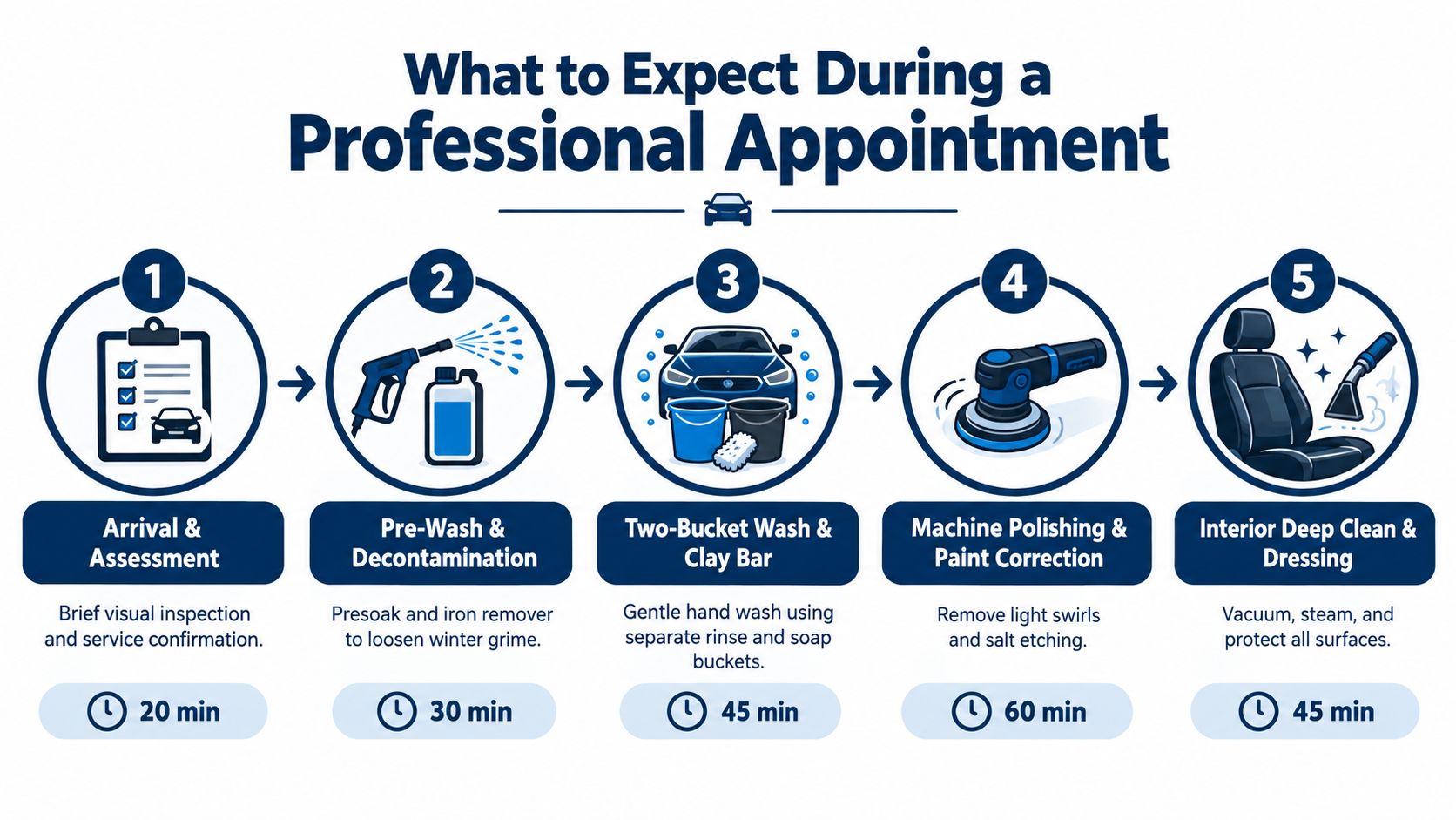 A step-by-step infographic showing the professional auto detailing process from arrival to interior deep cleaning.