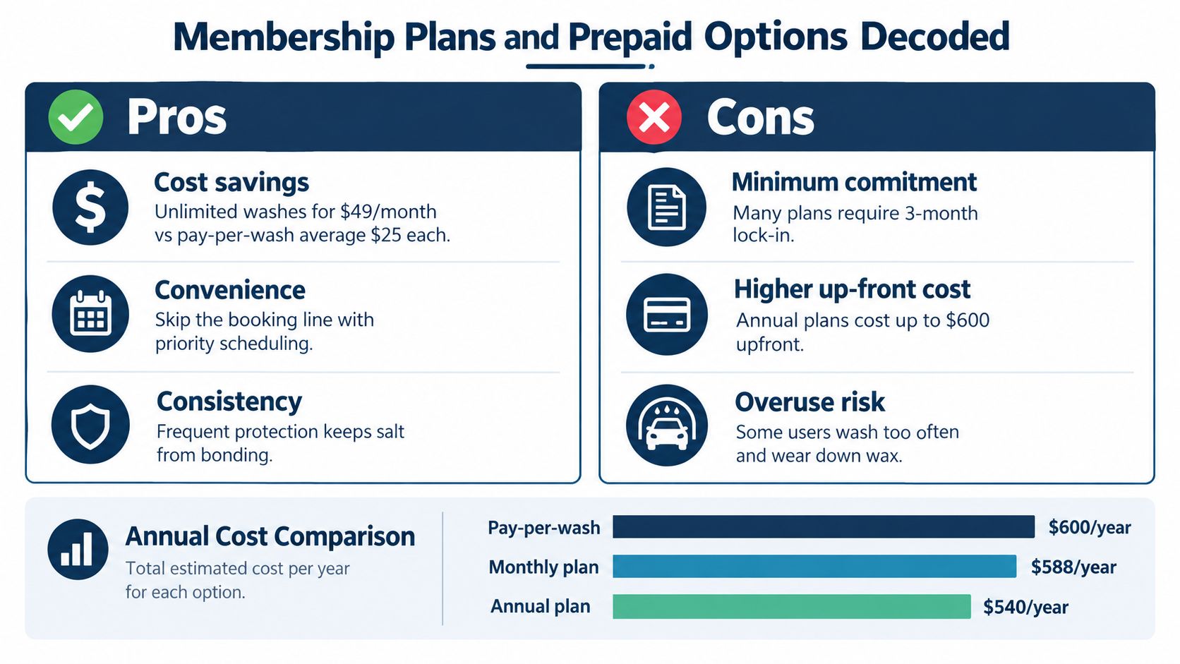 A comparison chart outlining the pros and cons of car wash membership plans versus pay-per-wash options.